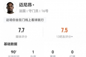 迈尼昂此役1次扑救+3次高球拦截 11次对抗6次成功+2次对抗2次成功 得到7.7分评价