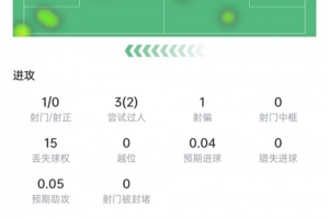 阿什拉夫数据：丢球权达15次，全场过人最多3次，评分6.2分