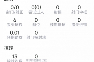 范戴克比赛表现：6次解围，5次对抗成功3次，传球成功率91%，得分6.9分