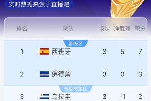 奇迹即将降临？乌拉圭半场不敌西班牙，佛得角与沙特战平即可晋级32强！