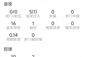 萨默维尔比赛表现:1次助攻,5次突破成功1次,3次关键传球,点球大战失误