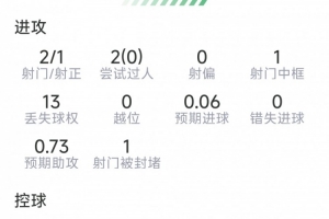 巴埃纳表现数据:1次助攻,2射1中,5次关键传球,得分8.1分