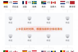 即时对战预测：英格兰暂居L组次席，或与K组第二葡萄牙交手！