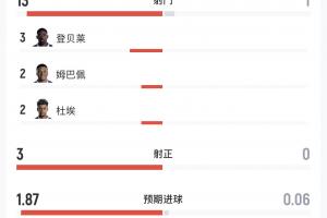 法国与摩洛哥半场战报：法国13次射门3次射正1次击中门框，摩洛哥1次射门无得分机会