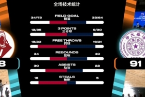 狂飙！隰泰诚22+7，清华大学惊魂未定仍饮恨季军赛