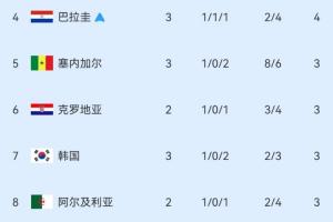 仅剩4个席位！小组第三积分榜：巴拉圭晋级，韩国维持第7位，乌拉圭淘汰