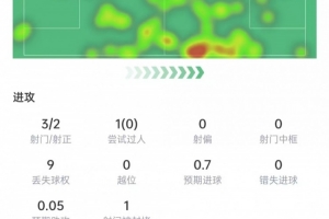 马赫雷斯表现：射门3次进2球，关键传球2次，得分9.1为全场最高