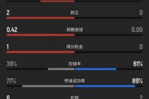 你是否察觉到?上半场休息时加拿大射入4球,正射2次,摩洛哥未射一球