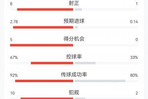 西班牙4-0沙特全场数据分析：射门22次对3次，射正8次对1次，控球率67%对33%