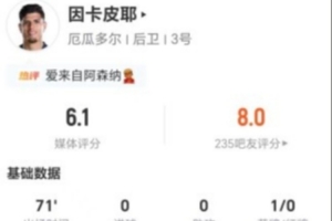 因卡皮耶表现不佳，全场未射未传关键球，11次丢球权，6次对抗成功，仅得6.1分评价