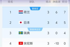 F组半场实时得分：荷兰居首日本列第二，瑞典为表现最佳小组第三