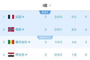 I组半场实时积分榜：各队排名保持不变！塞内加尔积3分列小组第三