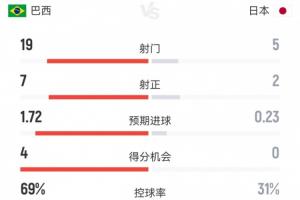 巴西2-1日本比赛数据:射门19-5,射正7-2,巴西预期进球1.72,控球率近七成