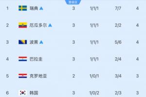他国脸色看！韩队最快次日确认晋级，须次日三条件齐备