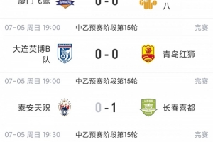 中乙综述：贵州贵阳竞技近三轮仅获1分，却仍以2分优势领跑，南区前四球队均未获胜