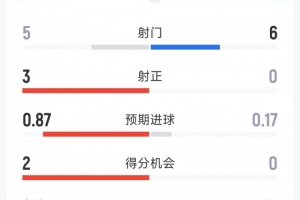 哥伦比亚1-0加纳半场数据：射门比5-6，射正比3-0，得分机会比2-0