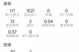 马内本战表现：一射一中，三次关键传球，三次突破两次成功，得分7分