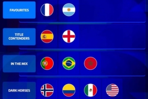 德转16强评级：法国、阿根廷成热门 西班牙、英格兰实力强劲