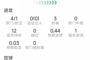 希门尼斯表现:进1球,射4中1,错失1良机,得分7.6分