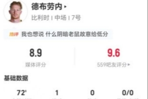 德布劳内此役7次射门2次命中进1球 4次关键传球+8次对抗3次成功 被评为8.9分