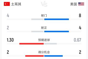 土耳其对美国半场数据：射门比4-8，射正比2-4，控球率42%-58%