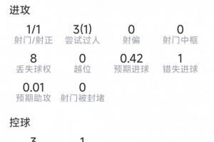 马赫雷斯半场表现：射门1次命中，过人3次成功1次，错失1次绝佳机会，抢断2次