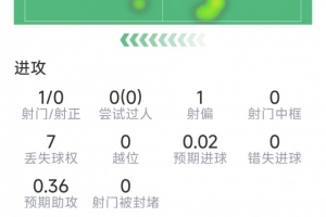 费兰本场表现：替补出场贡献绝杀助攻，射门1次未中，关键传球1次