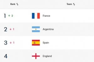 FIFA国际排名更新:法国超阿根廷登顶,瑞典跌至第37位