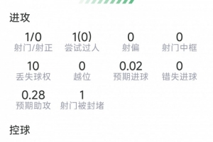 堂安律本场比赛数据：1助攻，1射不中，1次关键传球，得分6.7分