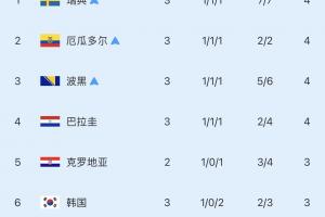 韩国今日连续受挫！厄瓜多尔、巴拉圭小组排名第三，将韩国挤出第四位降至第六！
