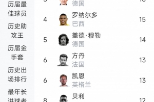 世界杯进球排行榜：梅西19球领跑，姆巴佩18球紧随其后，C罗11球位列第九