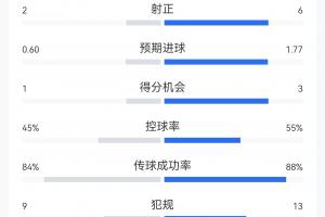 西班牙1-0葡萄牙全场数据：西班牙射门15次命中6球，XG值为1.77；葡萄牙XG值为0.6