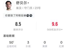 扑救梅西点球！舒贝尔半场表现：3次扑救+扑出点球，阻止进球率1.38，评分8.5