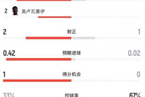 半场比分：加拿大4射2正2黄牌，摩洛哥1射1正4黄牌