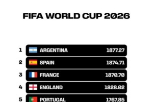 FIFA官方发布视频展示世界杯小组赛阶段各队排名变动