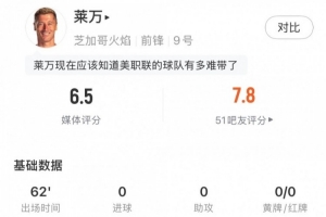 莱万美职联首场比赛表现：射门1次，成功过人1次，预期进球0.09，得分6.5