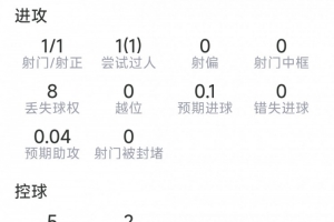 基尼奥内斯表现亮眼:传射双响,贡献3次关键传球,1次突破,获评8.2分