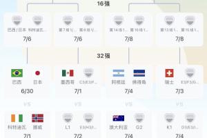葡萄牙队位列第一晋级，与阿根廷队同在1/4决赛区；西班牙队以第二身份晋级，与阿根廷队同在1/8决赛区。
