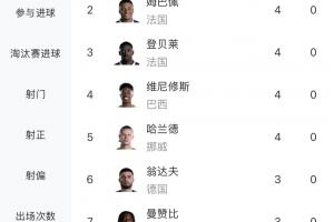 世界杯进球榜：梅西独占鳌头，翁达夫、加克波、布罗比同积3球出局