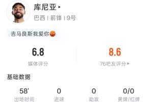库尼亚全场数据：登场58分钟，射门1次未中，触球23次，传球8次
