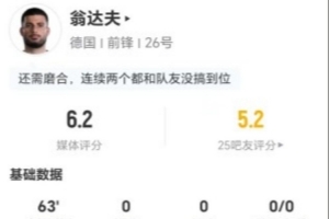 翁达夫此役射门1次未中,对抗成功3次,传球5次,无过人无关键传球,得分6.2分