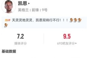 精彩表现！凯恩此役贡献1球1助1造点，防守端10次对抗成功2次解围，得分7.2分