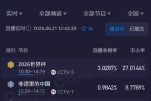 午后观世界杯！CCTV5现场转播突尼斯对阵日本，收视率突破3%，市场份额超过27%