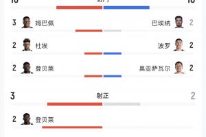 法国对决西班牙全场数据：法国10次射门3次射中，无得分机会，预期进球值为0.3