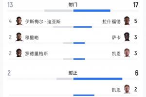 英格兰与巴拿马比赛全场数据：射门比17-13，射正比6-2，预期进球1.49-0.58