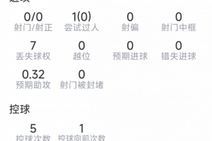 萨卡表现数据：助攻1次，射门0次，抢断3次，关键传球1次，得分7.2分