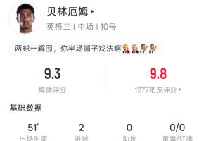 贝林厄姆半场表现：2射2中2球，1次成功解围，吧友评分9.8
