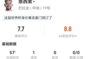 恩西索今日表现3射2中进1球+1次错失进球 1次关键传球+5次对抗成功 获评7.7分
