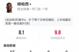 吧友评分9.8分!民主刚果门将上半场3次扑出,防御1.23个预期进球