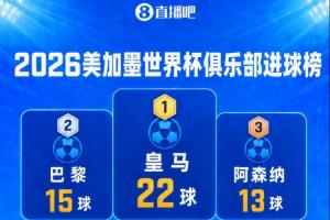 世界杯俱乐部进球排行榜:皇家马德里22球领跑,巴黎圣日耳曼15球,阿森纳13球领先